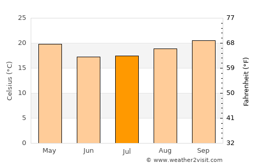 Hluhluwe average temperature in July