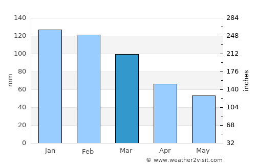 Hluhluwe average rain in March