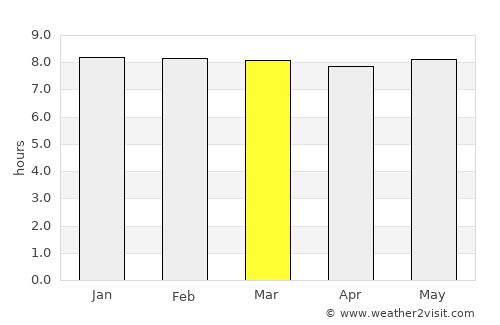 Hluhluwe average rain in March