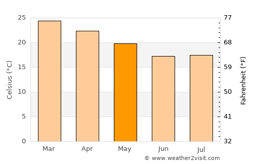 Hluhluwe average temperature in May