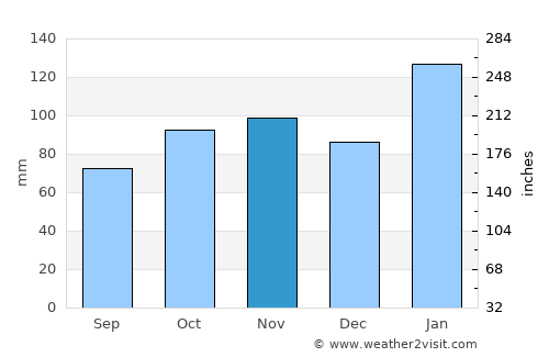 Hluhluwe average rain in November