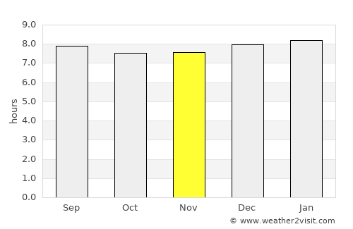 Hluhluwe average rain in November