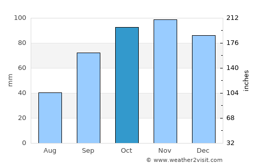 Hluhluwe average rain in October