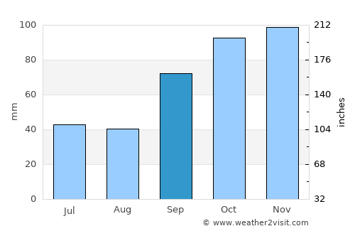 Hluhluwe average rain in September