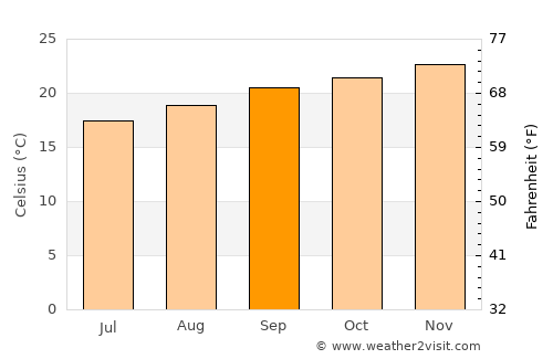 Hluhluwe average temperature in September