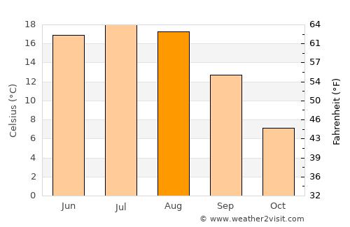 Hlusk average temperature in August