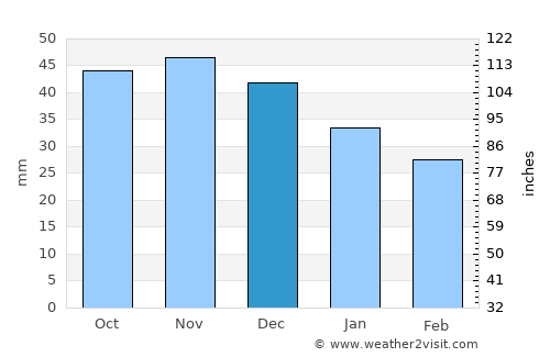Hlusk average rain in December