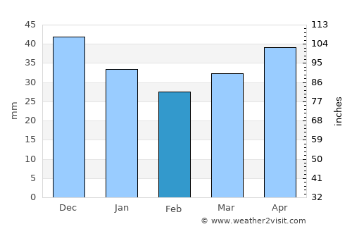Hlusk average rain in February