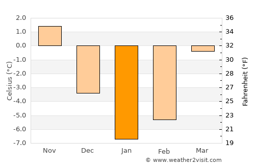 Hlusk average temperature in January