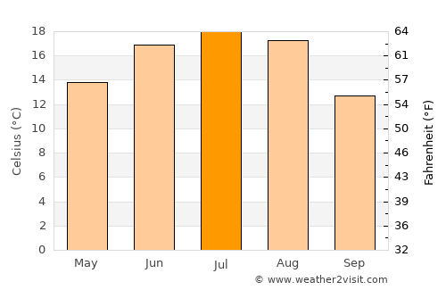 Hlusk average temperature in July