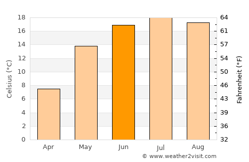 Hlusk average temperature in June