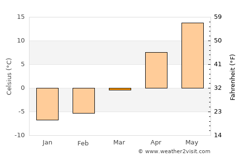 Hlusk average temperature in March