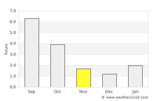 Hlusk average rain in November