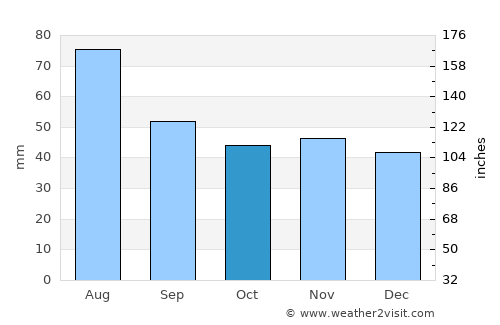 Hlusk average rain in October