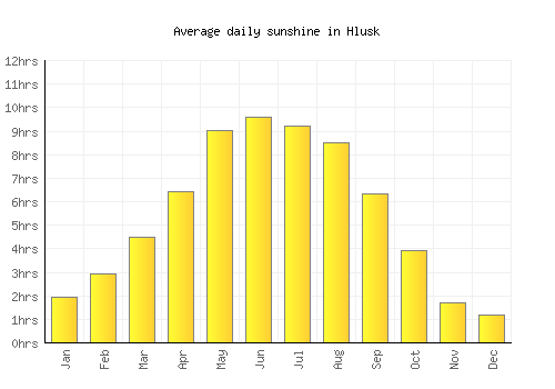 Hlusk average daily sunshine chart