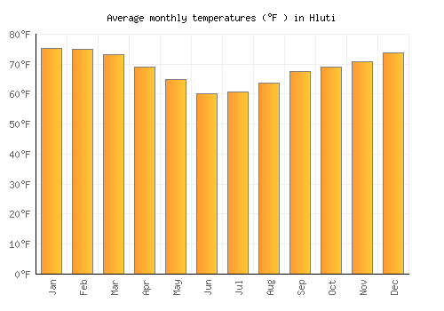 Hluti average temperature chart (Fahrenheit)