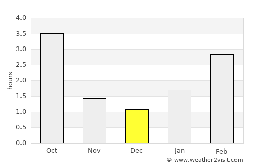 Hlybokaye average rain in December
