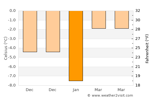 Hlybokaye average temperature in January