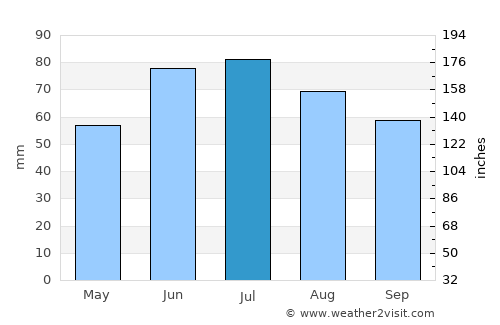 Hlybokaye average rain in July