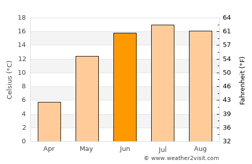 Hlybokaye average temperature in June