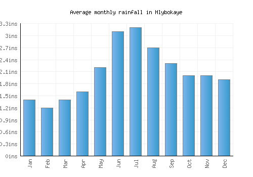 Hlybokaye monthly rainfall chart (inches)