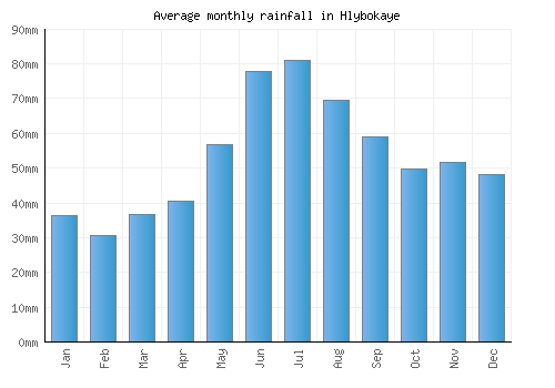 Hlybokaye monthly rainfall chart (mm)