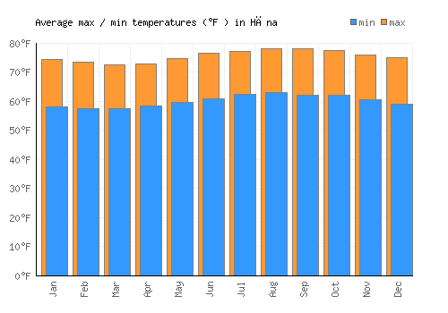 Hāna average minimum / maximum temperatures (Fahrenheit)