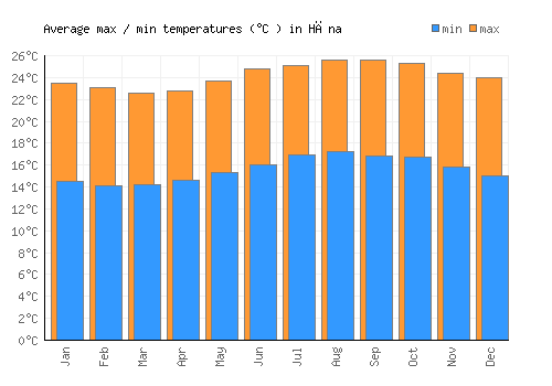 Hāna average minimum / maximum temperatures (Celsius)