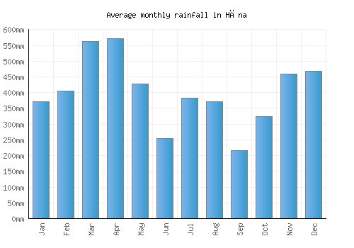 Hāna monthly rainfall chart (mm)