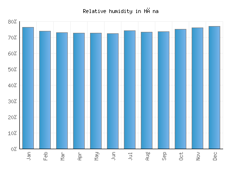 Hāna relative humidity averages