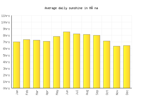 Hāna average daily sunshine chart
