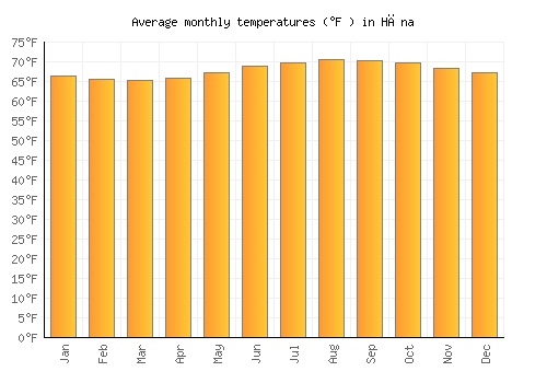 Hāna average temperature chart (Fahrenheit)