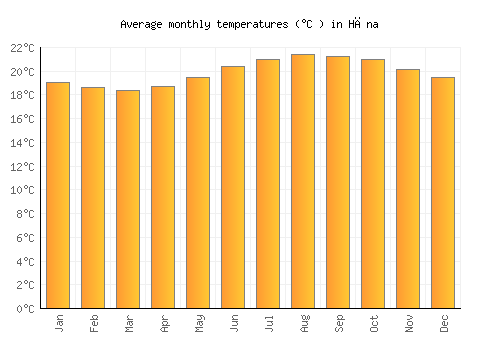 Hāna average temperature chart (Celsius)