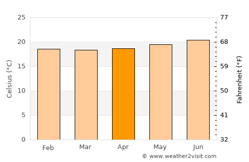 Hāna average temperature in April