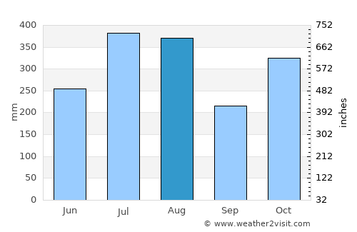 Hāna average rain in August
