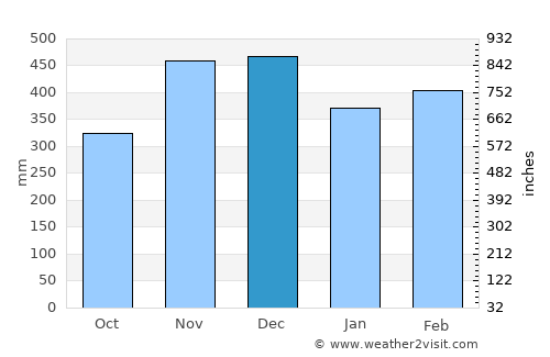 Hāna average rain in December