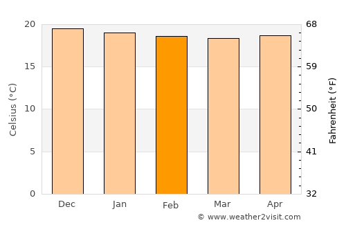 Hāna average temperature in February