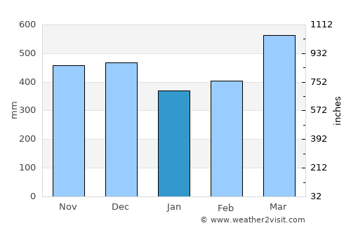 Hāna average rain in January