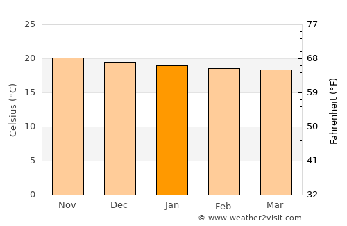 Hāna average temperature in January
