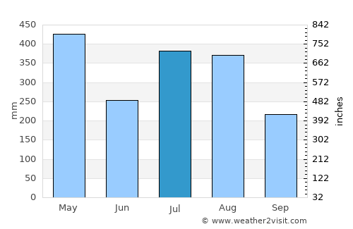 Hāna average rain in July
