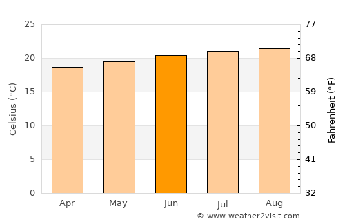 Hāna average temperature in June