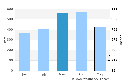 Hāna average rain in March