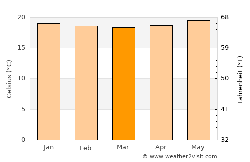 Hāna average temperature in March