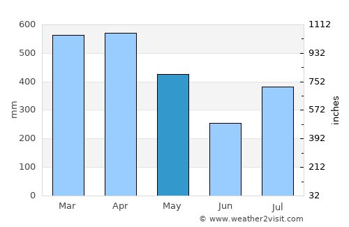 Hāna average rain in May