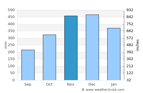 Hāna average rain in November