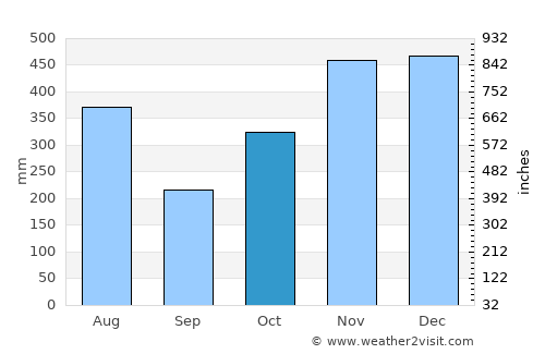 Hāna average rain in October