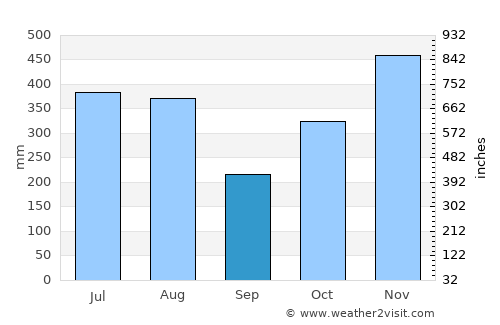 Hāna average rain in September