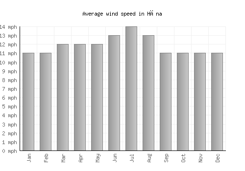 Hāna average winspeed by month (mph)