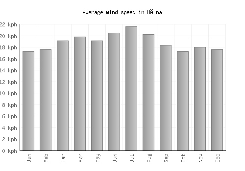Hāna average winspeed by month (km/h)