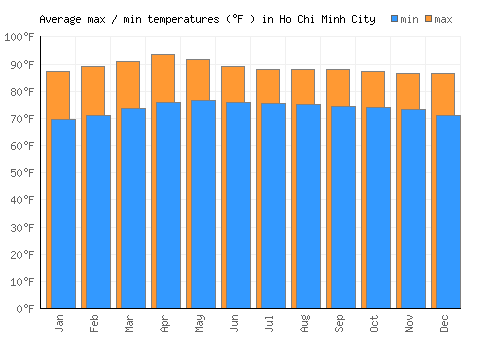 Ho Chi Minh City average minimum / maximum temperatures (Fahrenheit)